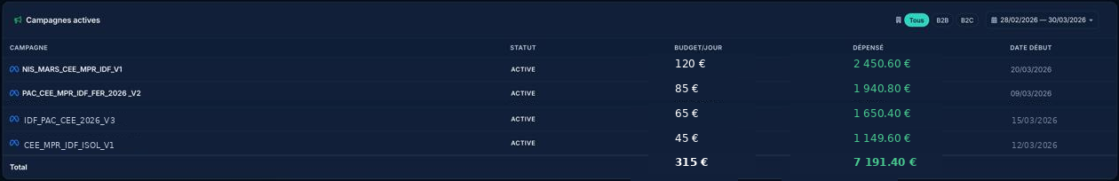 Suivez vos campagnes actives en temps réel