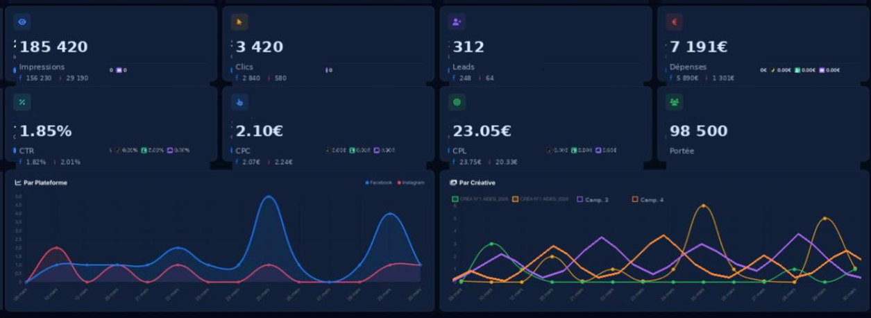 Analysez vos KPIs : CPL, CTR, CPC et coût par lead